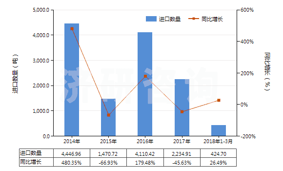 2014-2018年3月中國(guó)異戊烯(HS29012910)進(jìn)口量及增速統(tǒng)計(jì)